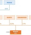 互联网+医美行业的市场怎么样呢?