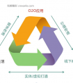 医美O2O模式究竟能为我们带来什么?