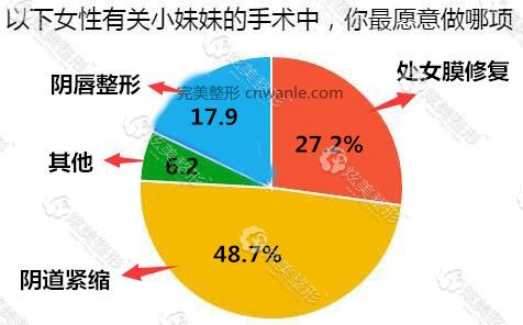 私密整形调查，较想做的是<a href='/tag_yindaojin4.html'>阴道紧</a>缩