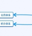 【医美运营实战】如何搭建良性发展的积分体系?