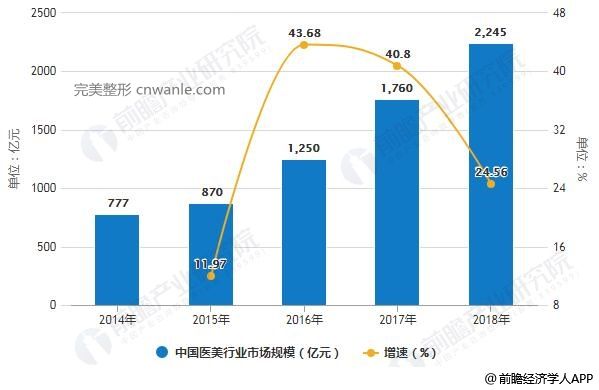 2014-2018年中国医美行业市场规模统计及增长情况