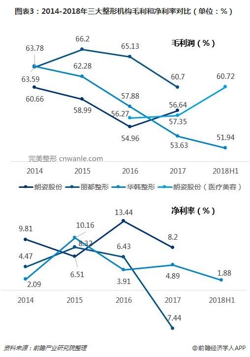 图表3：2014-2018年三大整形机构毛利和净利率对比（单位：%）