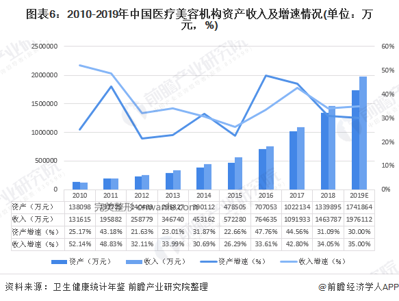 图表6：2010-2019年中国医疗美容机构资产收入及增速情况(单位：万元，%)