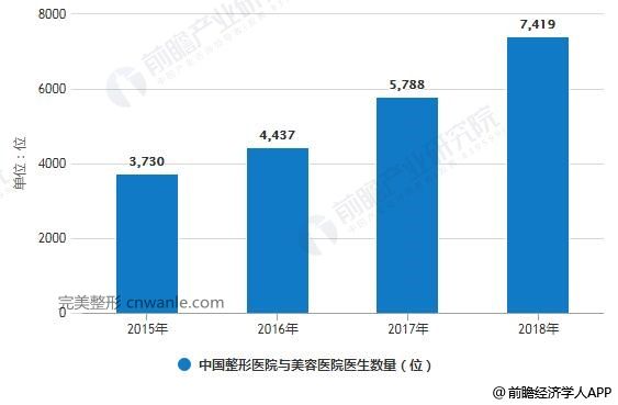 2015-2018年中国整形医院与美容医院医生数量统计情况