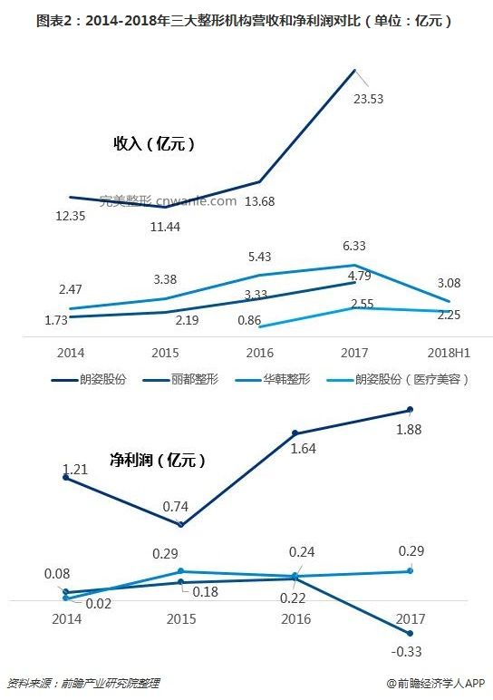 图表2：2014-2018年三大整形机构营收和净利润对比（单位：亿元）