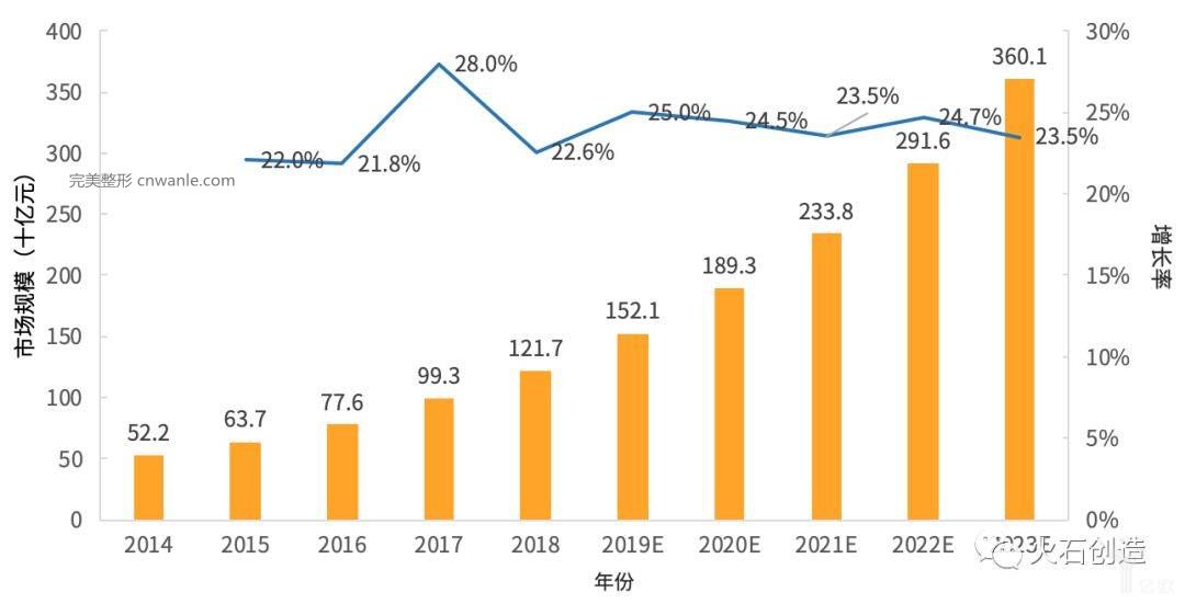 图2  2014—2018年我国医疗美容市场规模及趋势.jpeg