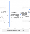 激增的线上市场,医美机构如何应对?