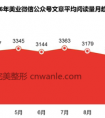美妆医美抢滩公众号市场,内容营销效果大相径庭
