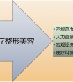 医疗整形美容行业竞争情况及有力推动因素(附报告目录)