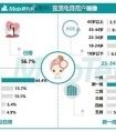 医美机构线上营销拓客必看,美团点评、新氧等头部医美电商平台用户洞察,你都知道吗?