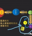 医美运营 | 如何提高顾客的终身价值