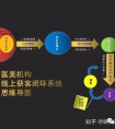 医美运营 | 什么才是好的内容营销